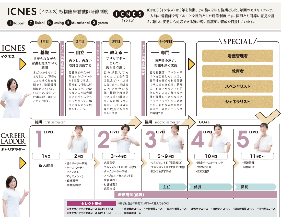 ICNES[イクネス] 板橋臨床看護研修制度