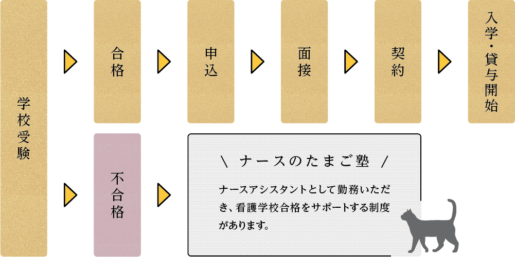 図表：貸与開始までの流れ