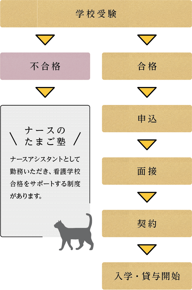 図表：貸与開始までの流れ