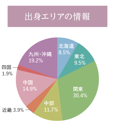 出身エリアの情報