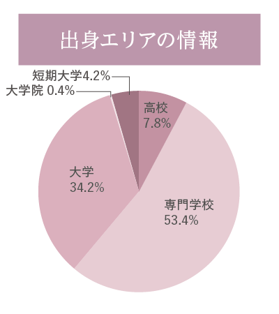 出身校ジャンル